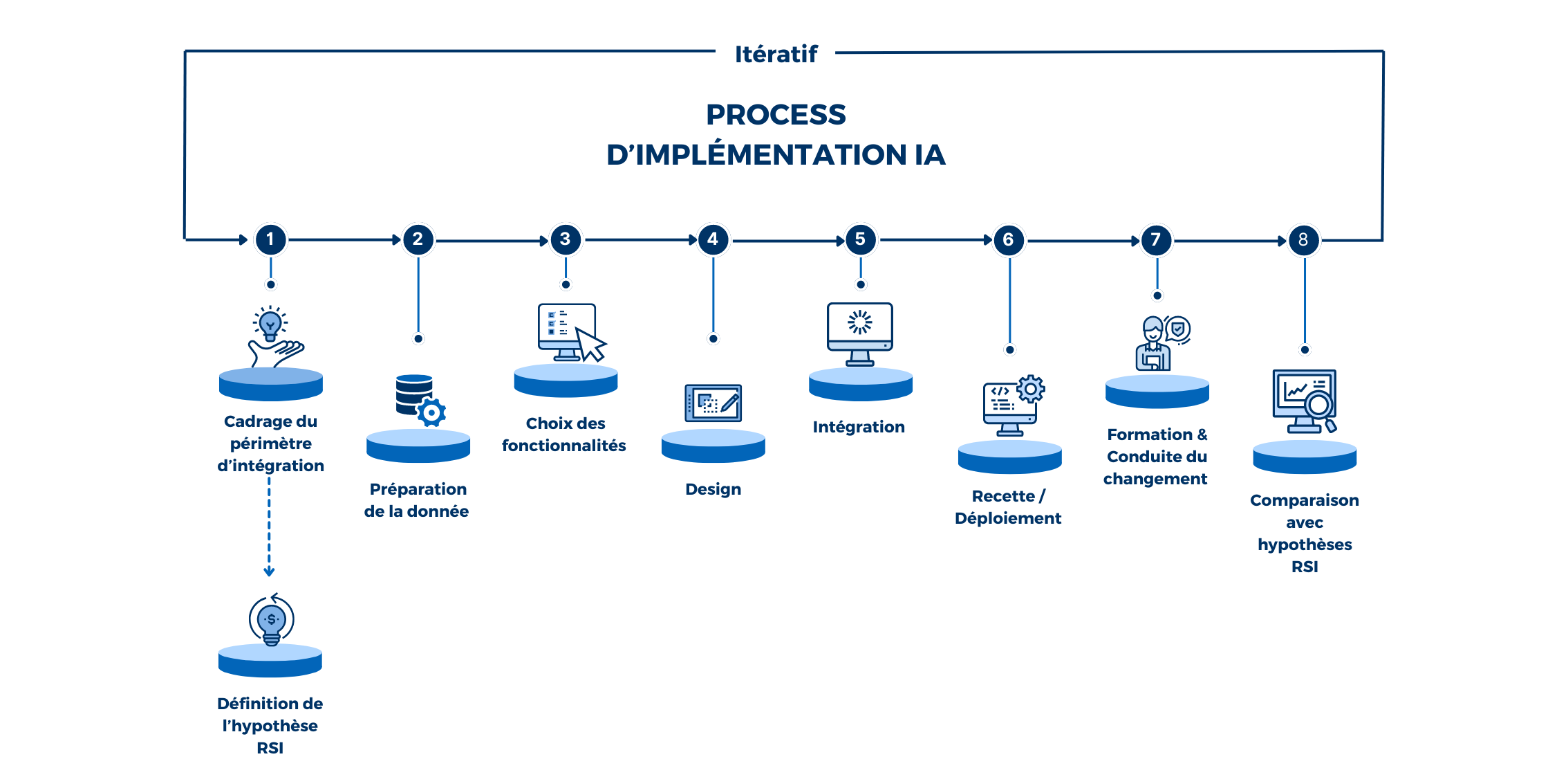 Process-d’implémentation-IA.webp